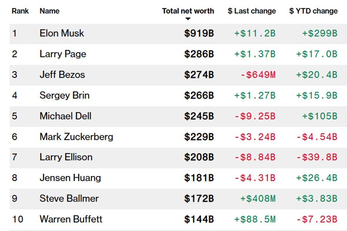 список богатейших по Bloomberg