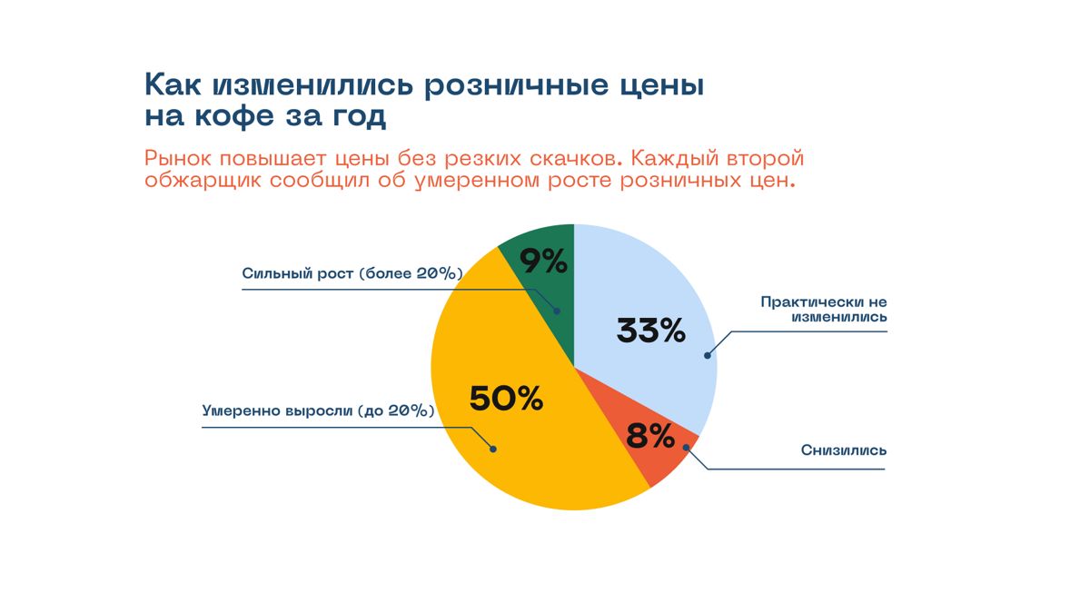 Рынок кофе, сентябрь 2026