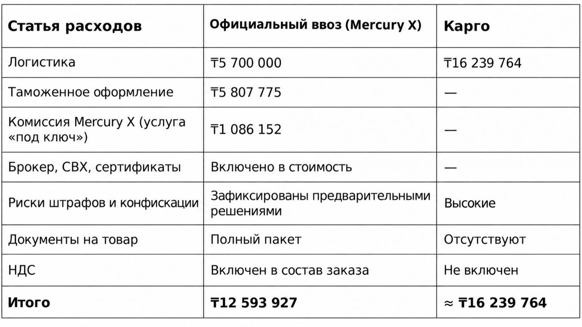таблица сравнения карго и белого импорта
