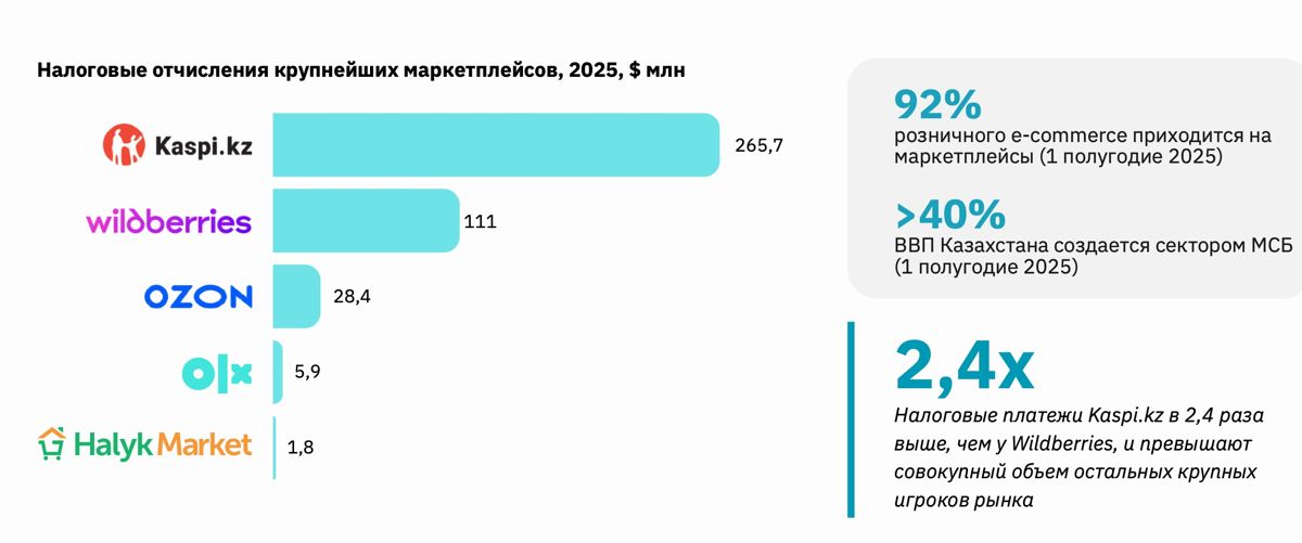 маркетплейсы, налоги, Казахстан