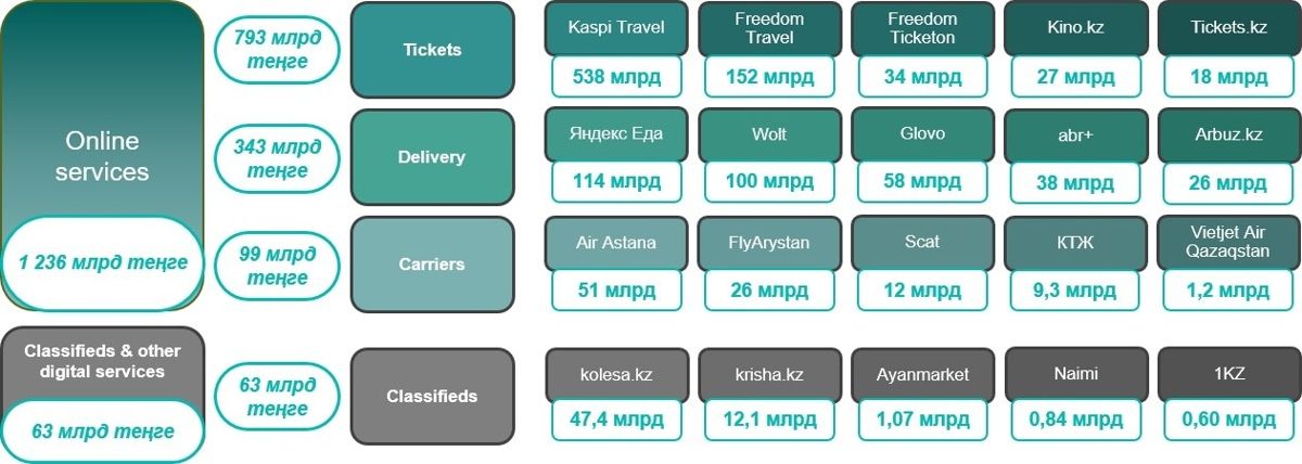 Структура рынка е-коммерс, диаграмма