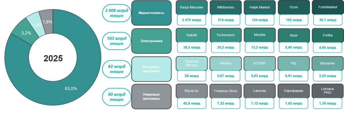 Диаграмма Структура рынка электронной коммерции Казахстана по&nbsp;категориям и&nbsp;крупнейшим участникам по&nbsp;объему выручки в&nbsp;2025 году, млрд теңге