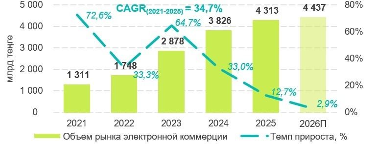 Таблица рост электронной коммерции в&nbsp;РК