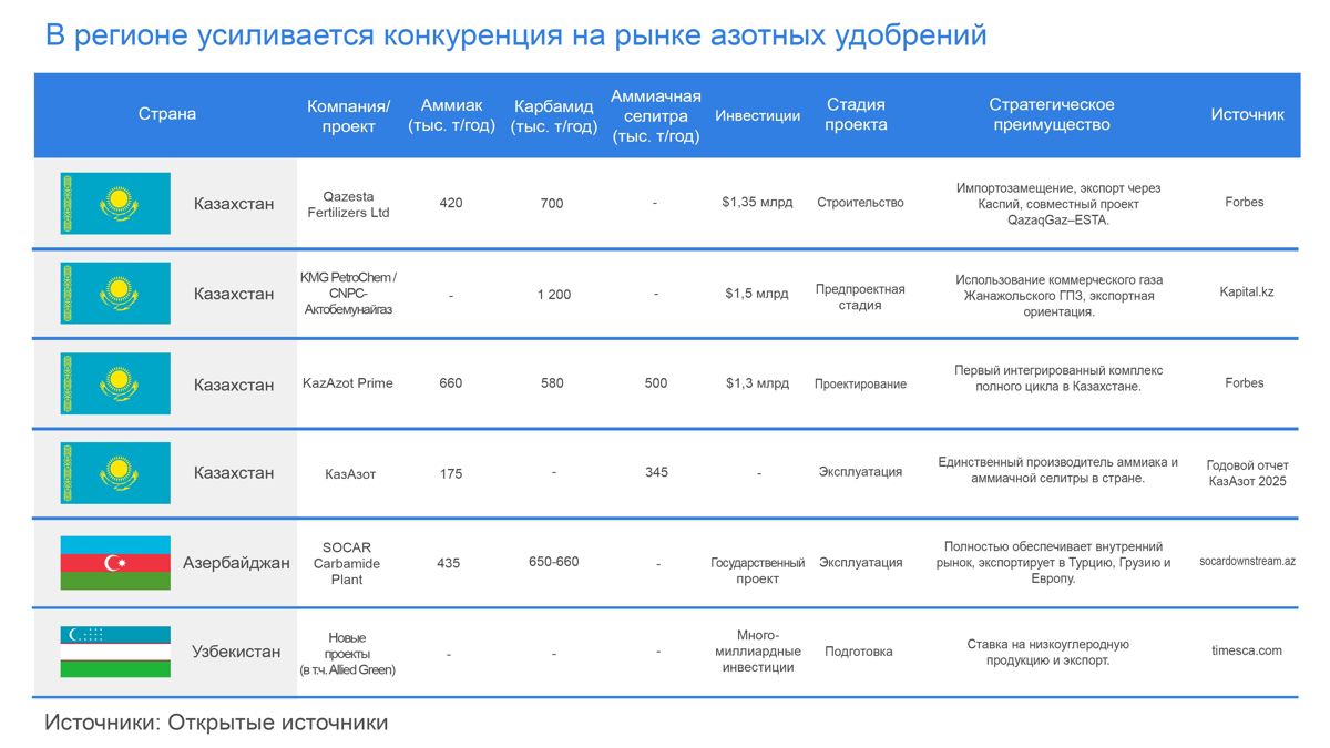 Конкуренция на рынке азотных удобрений, таблица