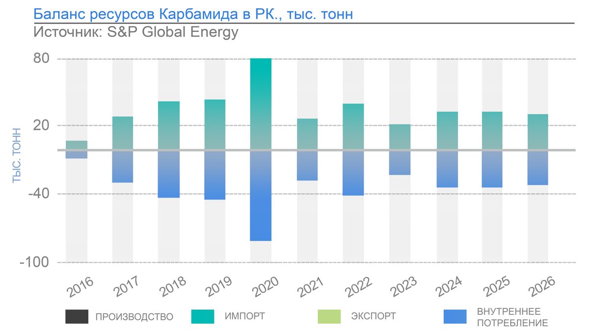 Баланс ресурсов Карбамида в РК., тыс. тонн
