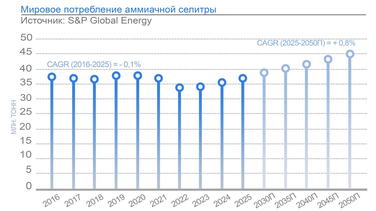 Мировое потребление аммиачной селитры диаграмма