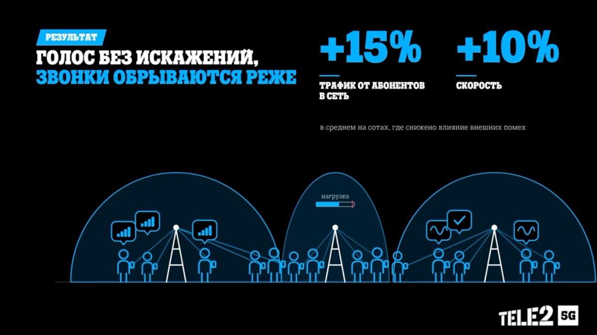 Инфографика от Теле2