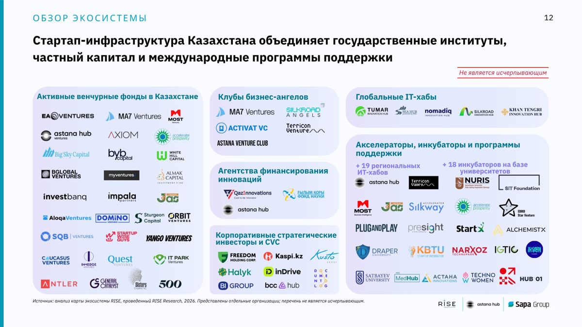 Стартап-инфраструктура РК, таблица