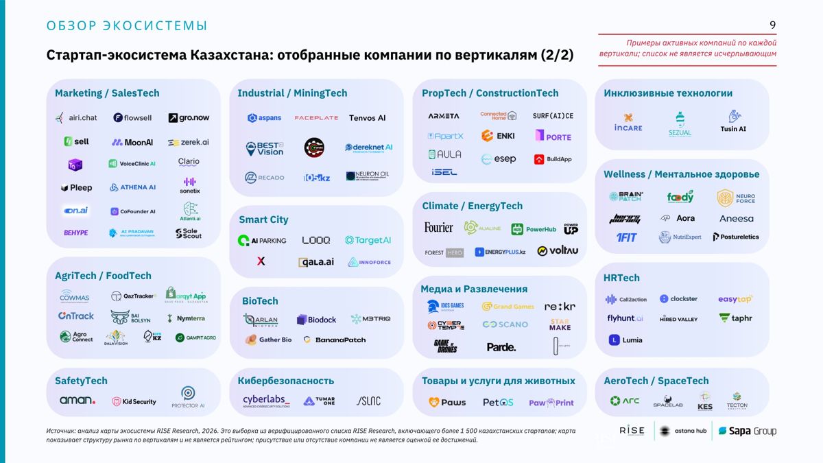 Стартапы Казахстана таблица