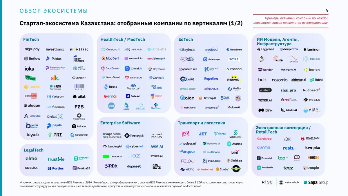 Стартапы Казахстана таблица