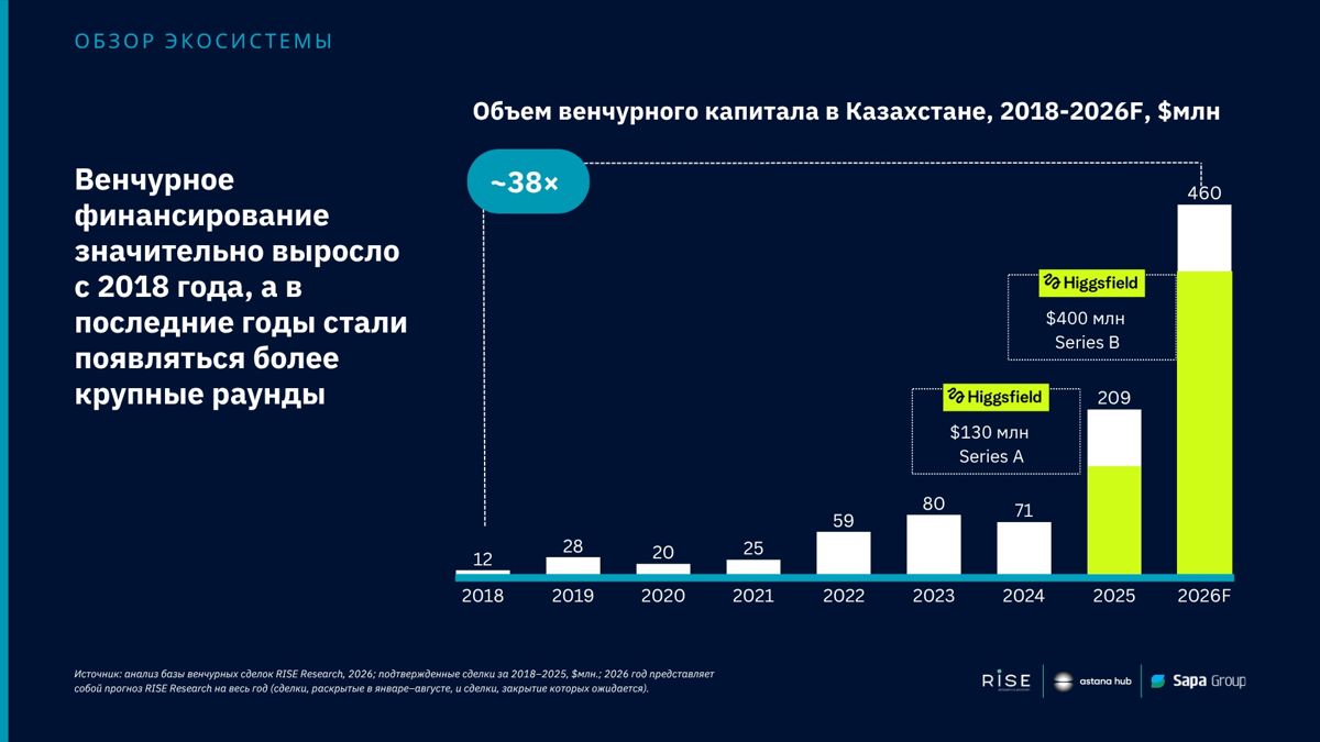 Объем венчурного капитала в Казахстане, диаграмма