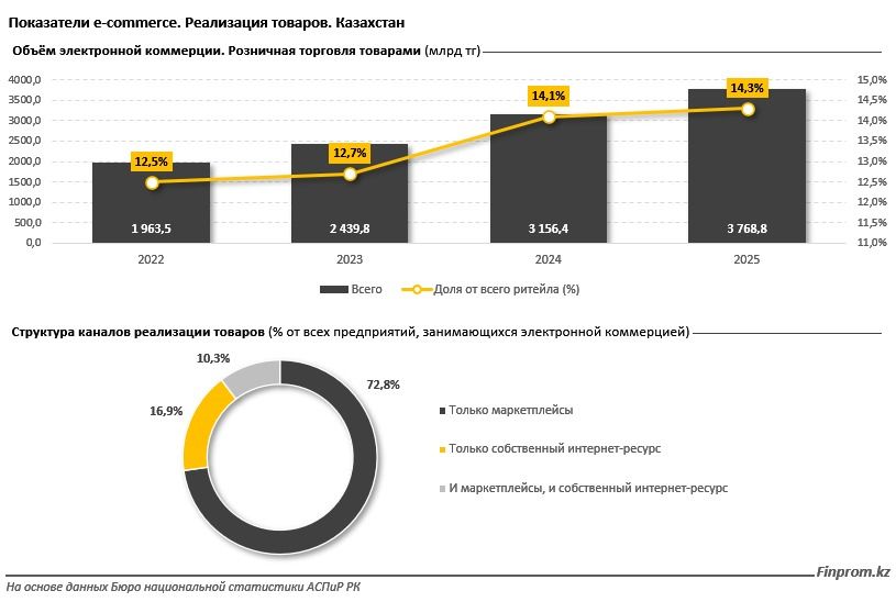 Показатели электронной торговли в РК, диаграмма