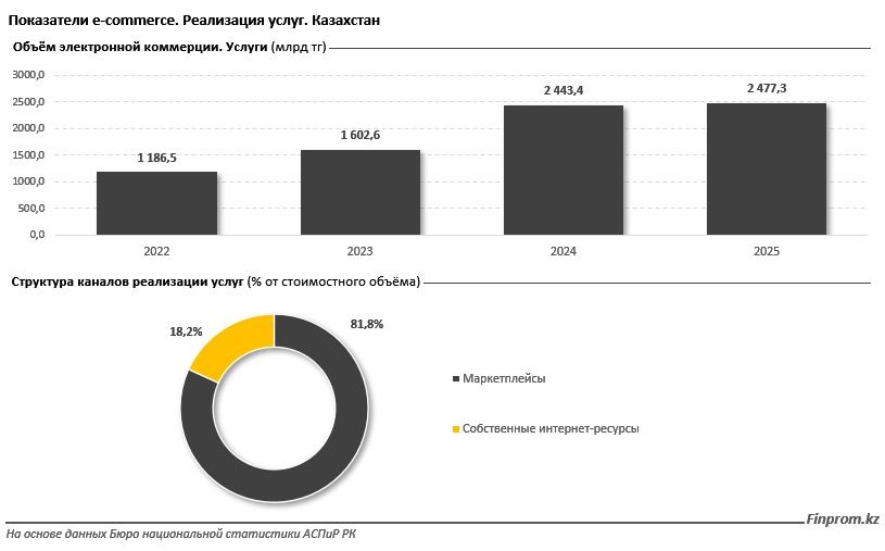 Показатели реализации услуг онлайн, диаграмма